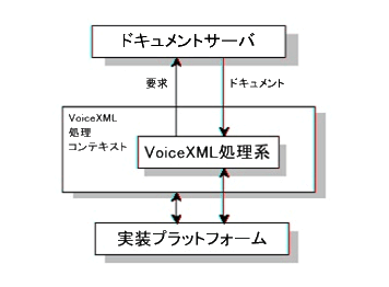 VoiceXMLのアーキテクチャモデル