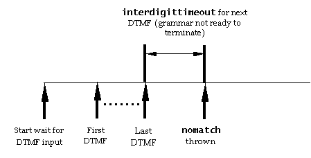interdigitタイムアウトに対するタイミングダイアグラム(対話終了のための文法が用意されなかったとき)