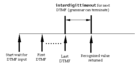 interdigitタイムアウトに対するタイミングダイアグラム(対話終了のための文法が用意されているとき)