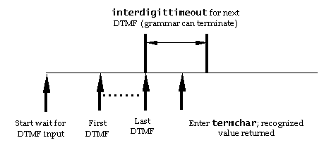 条件集合とinterdigitタイムアウトに対するタイミングダイアグラム(対話終了可能な文法のとき)
